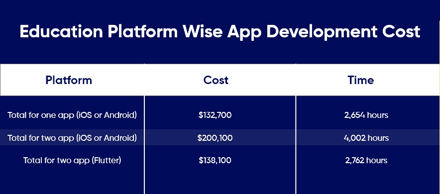 Guide to How to Develop an Educational App 9 education platform wise app development cost