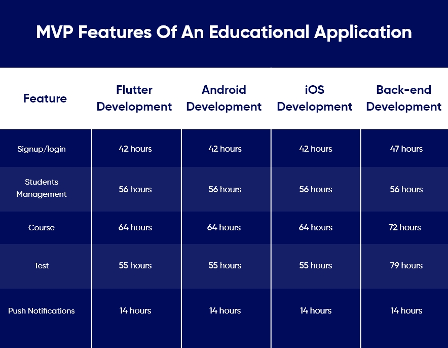 Guide to How to Develop an Educational App 6 mvp features of an educational application