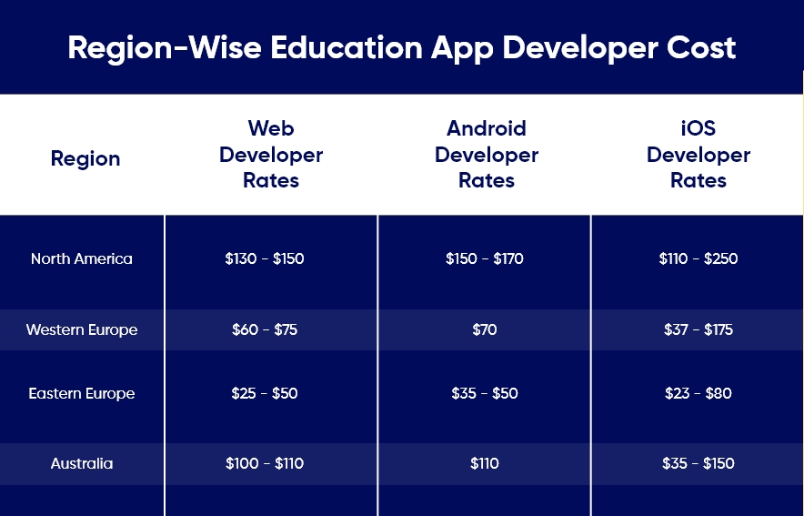 Guide to How to Develop an Educational App 7 region wise education app developer cost