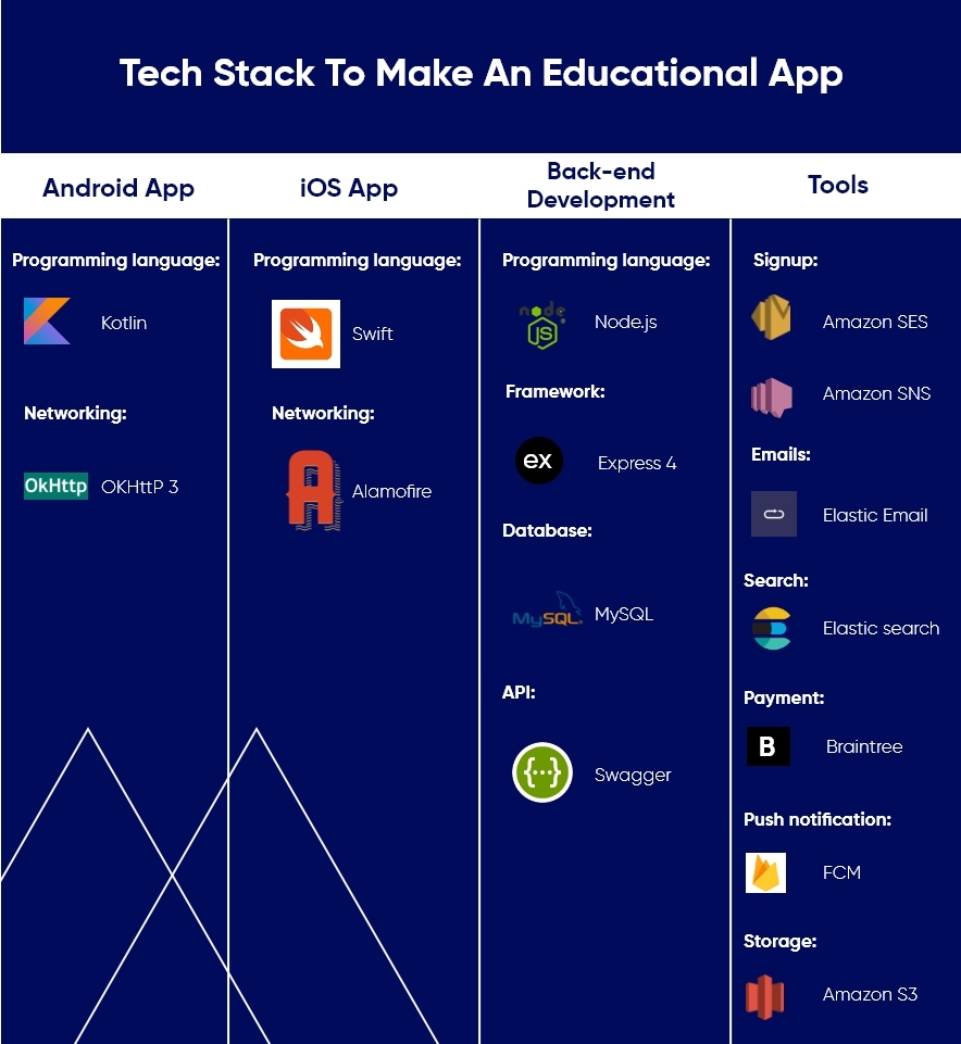 Guide to How to Develop an Educational App 5 tech stack used for develop an education app