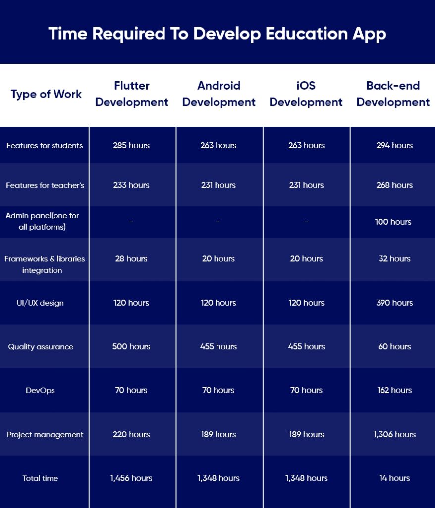 Time Required To Develop Education App
