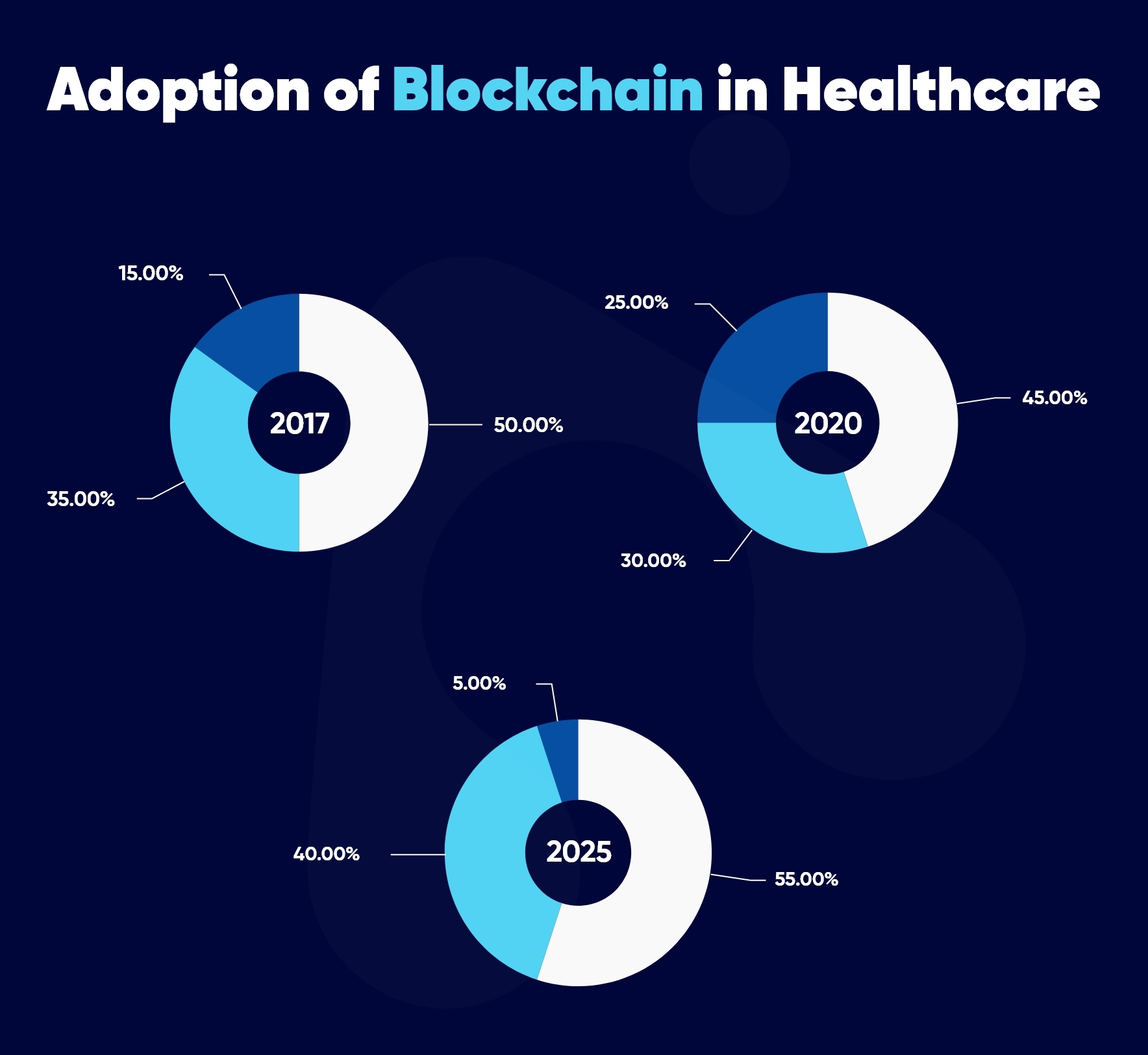 adoption of blockchain
