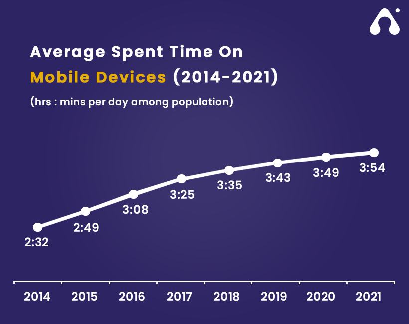 Mobile Apps Statistics in 2023 That Will Make Your Mind Blow 4 average spent time on mobile devices