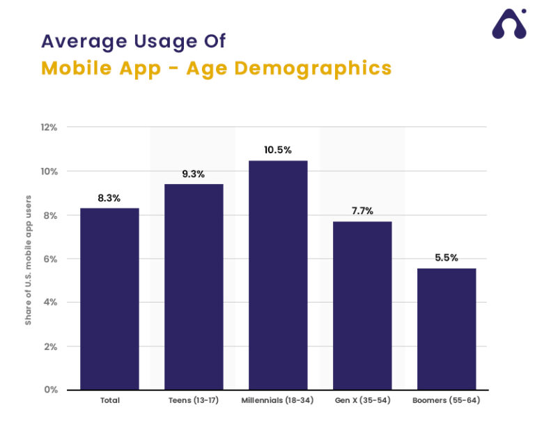 Most Thrilling Mobile App Statistics to Look for in 2024