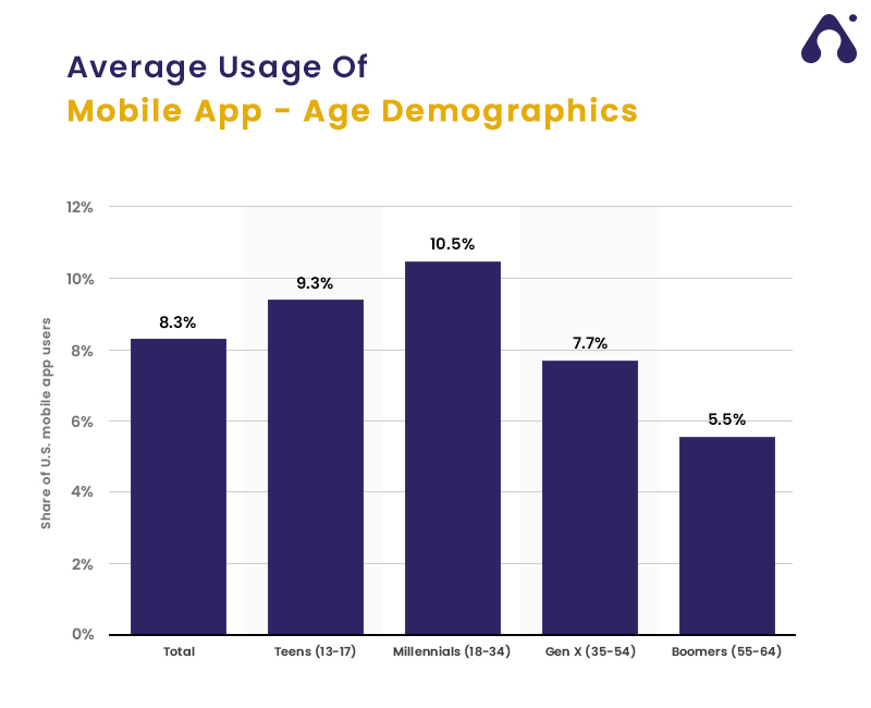 Mobile Apps Statistics in 2023 That Will Make Your Mind Blow 8 average usage of mobile apps