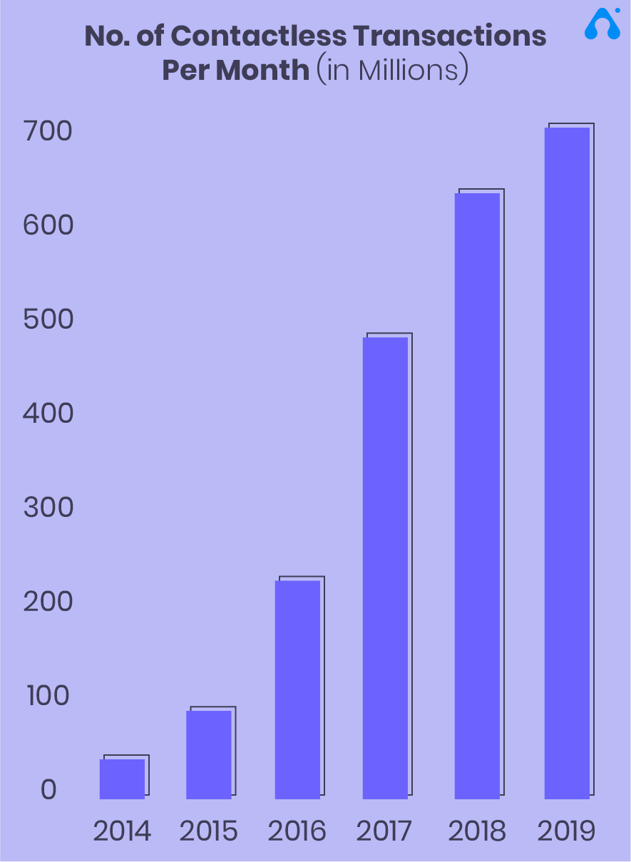 contactless transactions per month