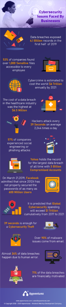 Cybersecurity Issues Faced by M Commerce Business
