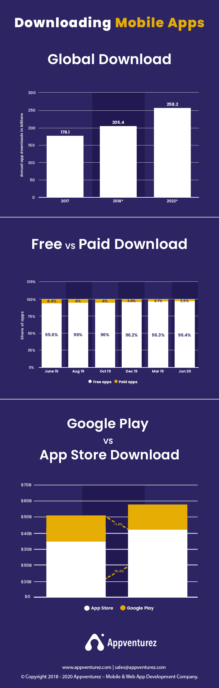Mobile Apps Statistics in 2023 That Will Make Your Mind Blow 7 downloading of mobile apps