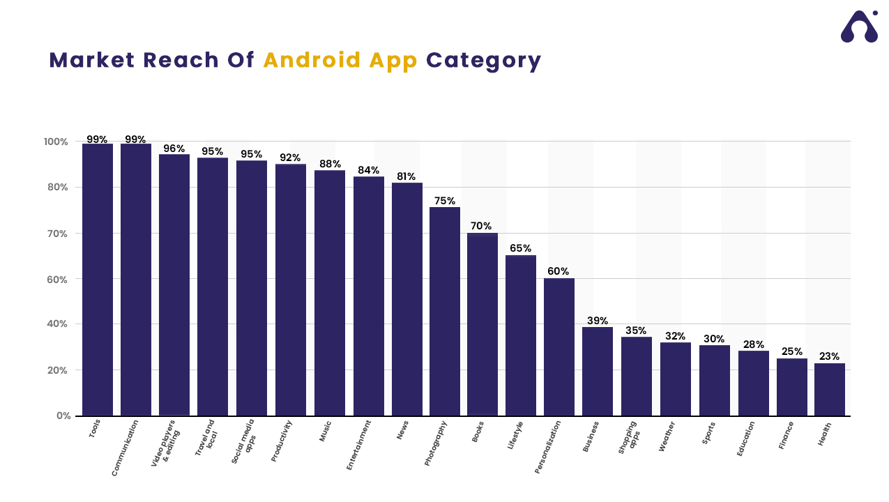Mobile Apps Statistics in 2023 That Will Make Your Mind Blow 6 market reach of android app