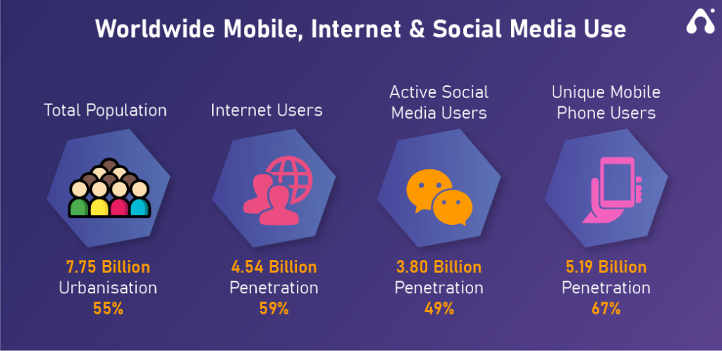 Worldwide Mobile, Internet and Social Media Usage