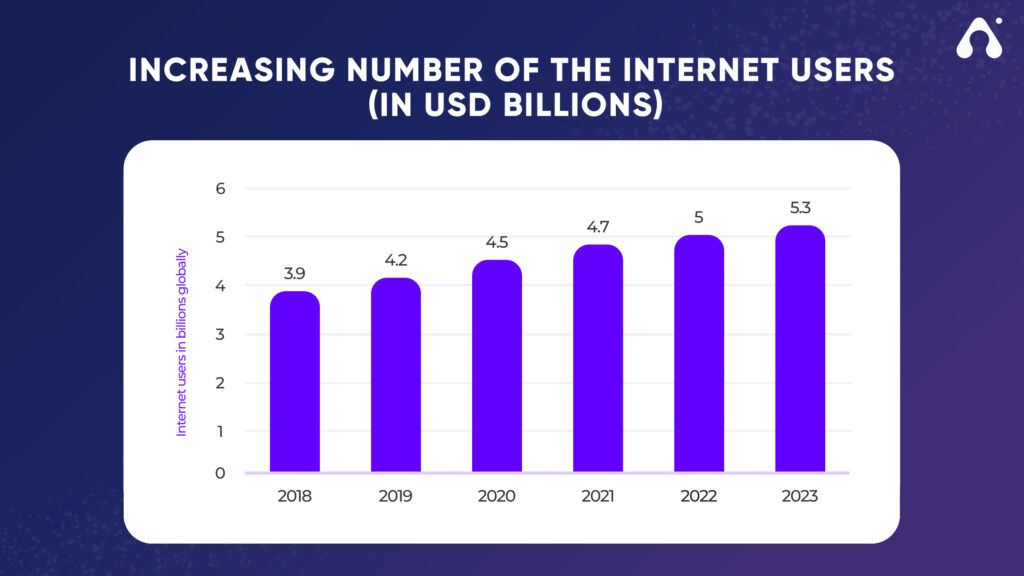 number of internet users graph
