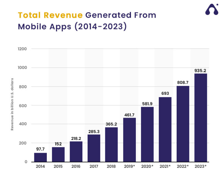 Total Revenue Generated From Mobile Apps 2014-2023