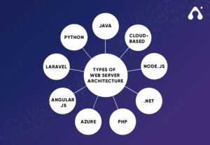 What is Web Application Architecture & how does it work?