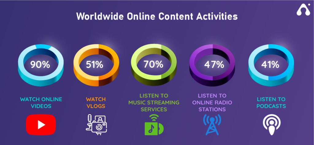 worldwide online content activities