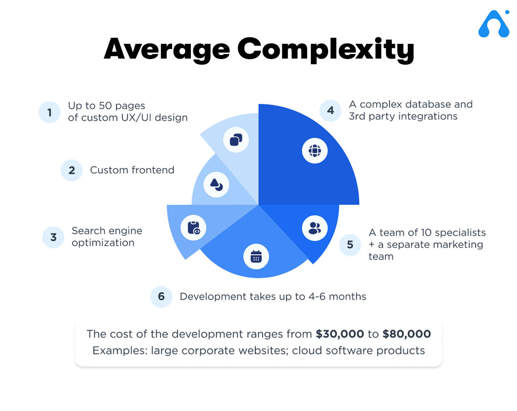Average complexity