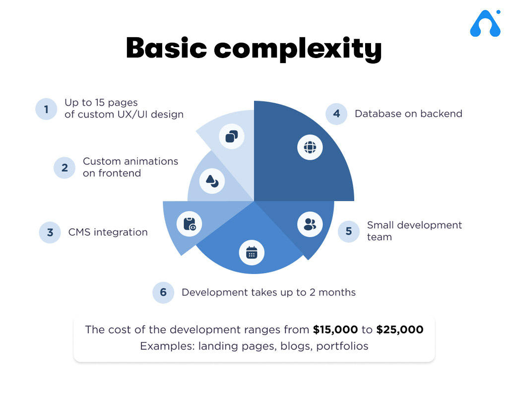 Web Design Complexities