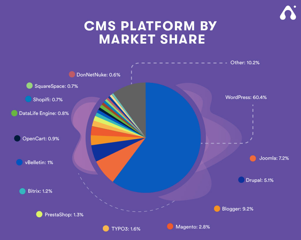 cms platform by market share