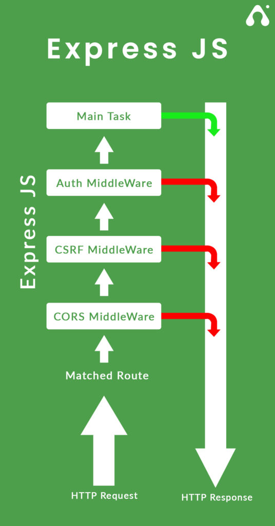 30 Node JS Frameworks to Watch Out for in 2024