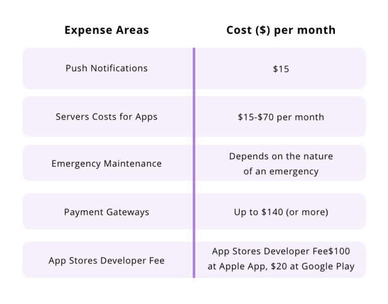 Mobile App Maintenance Cost In 2026: An Overview