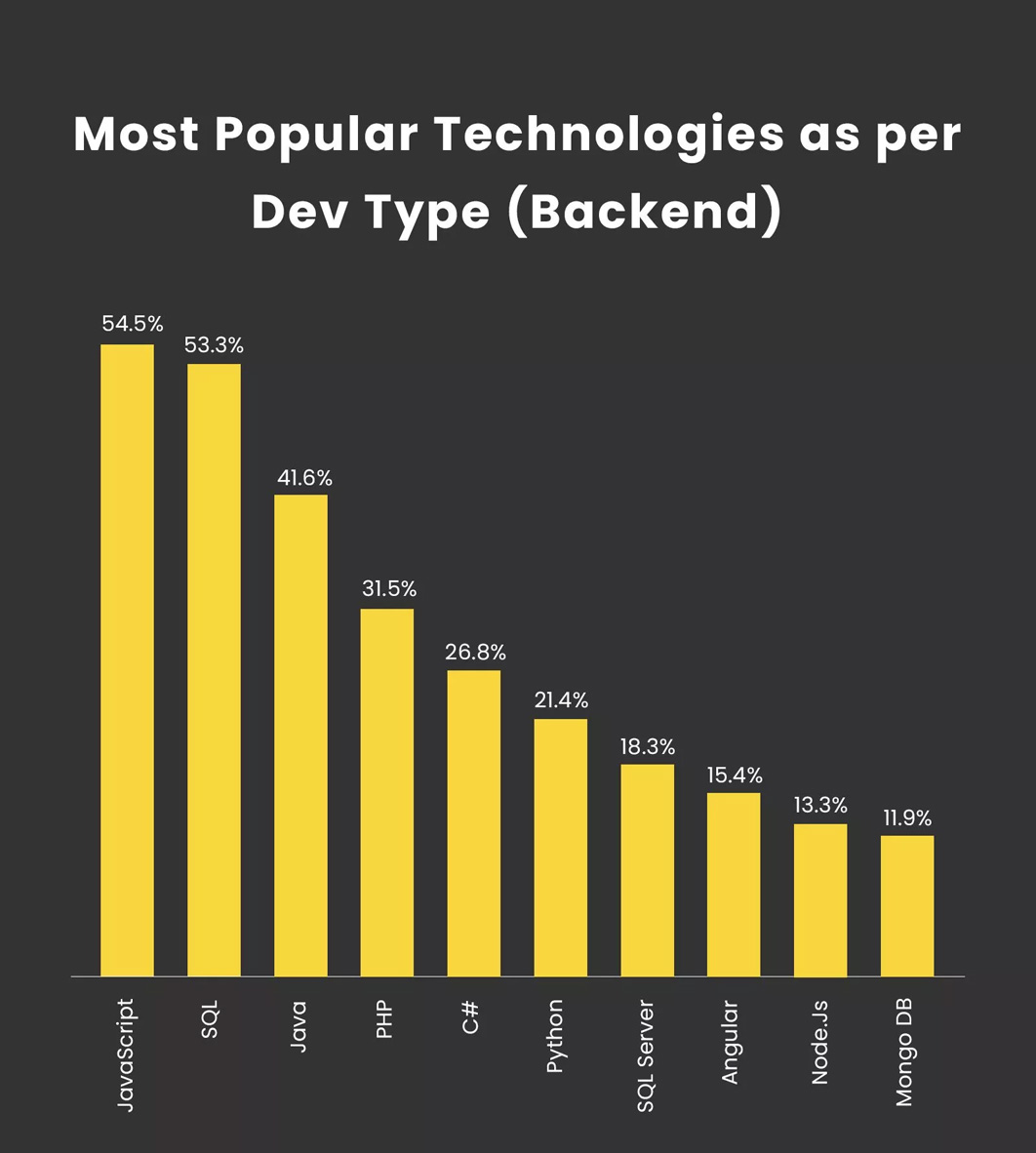 PHP vs Node.js 3 most-popular-technologies-as-per-dev-types