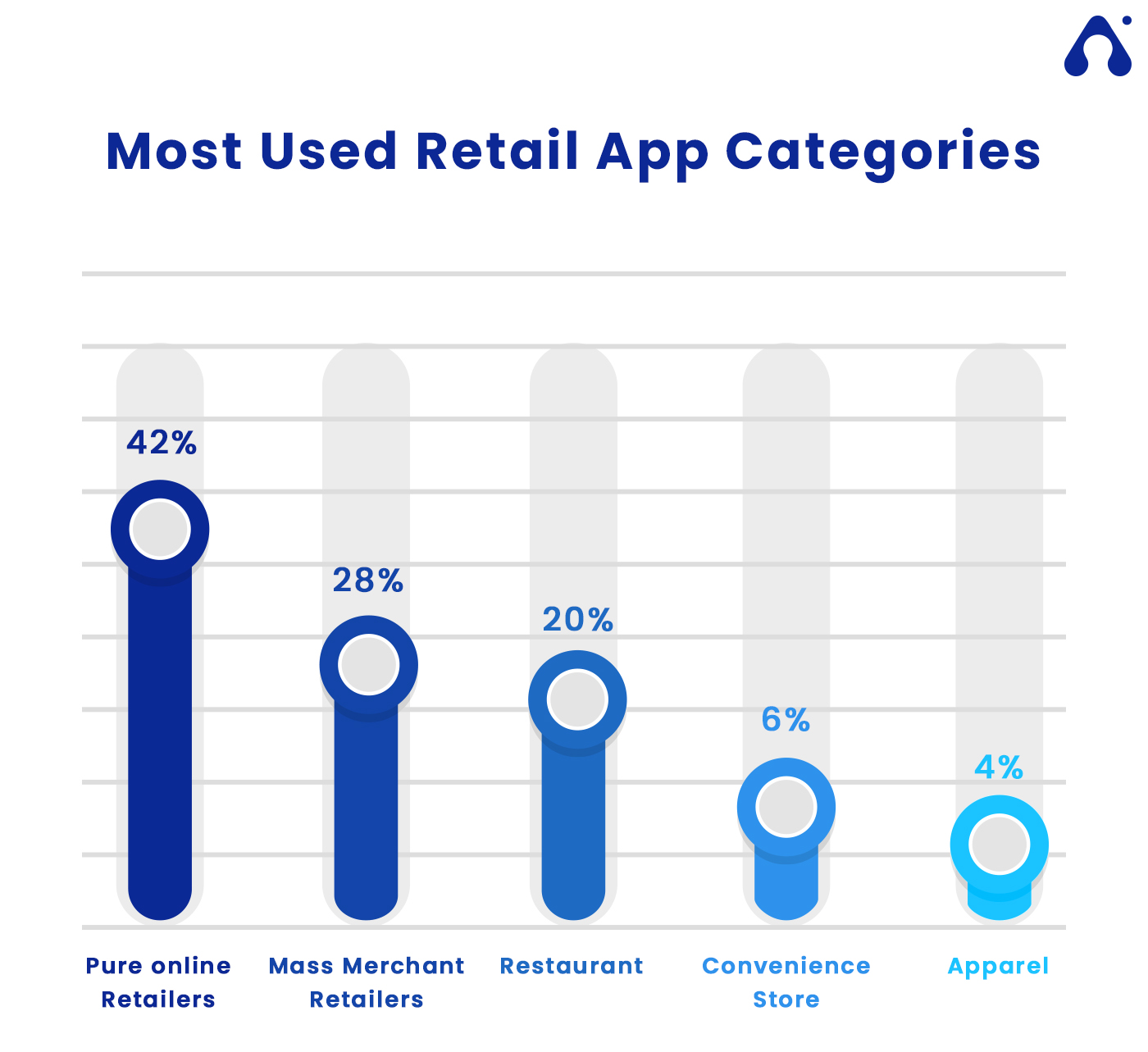 most used retail apps