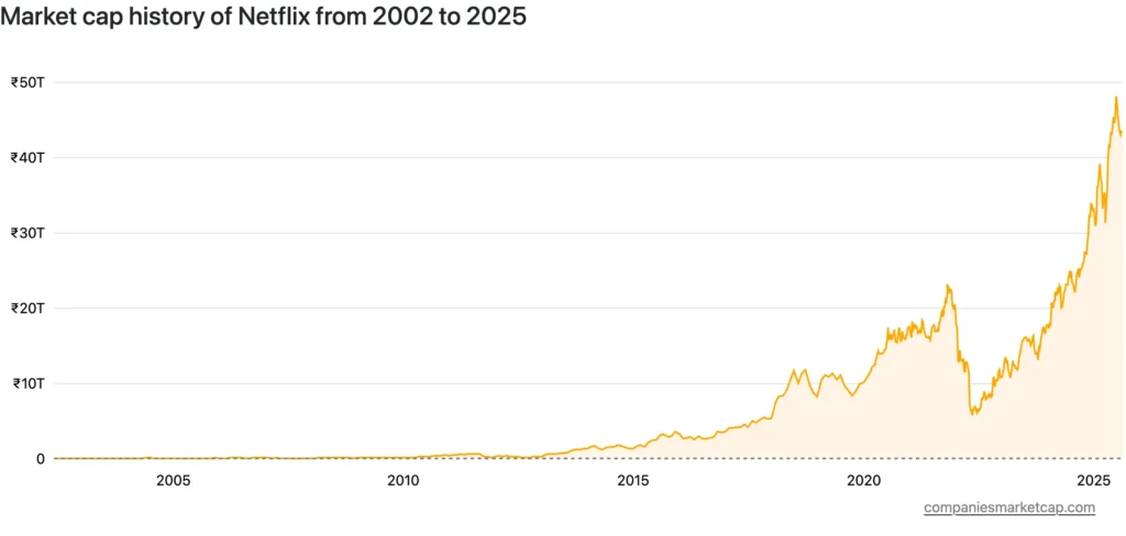 Netflix Market Valuation Over the Year 2025