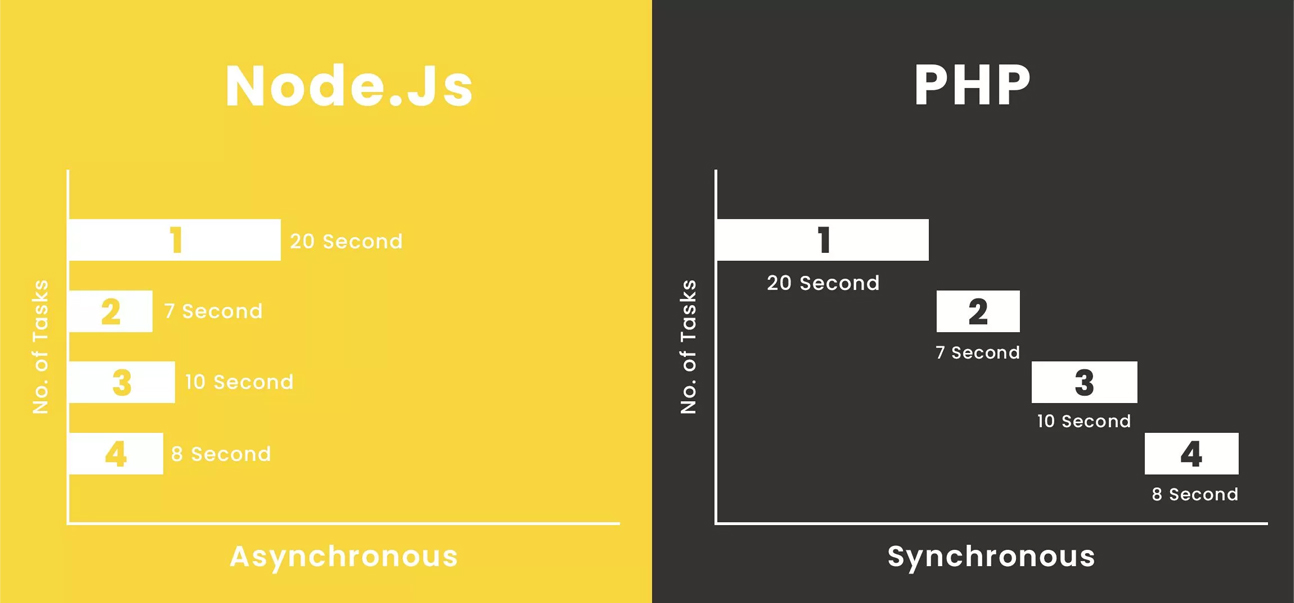 PHP vs Node.js 6 nodejs-vs-php-programming-languages