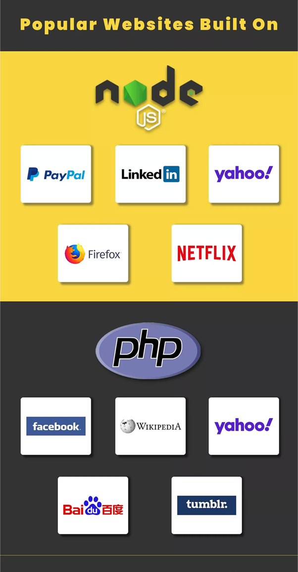 PHP vs Node.js 7 popular-websites-built-on-php-and-nodejs