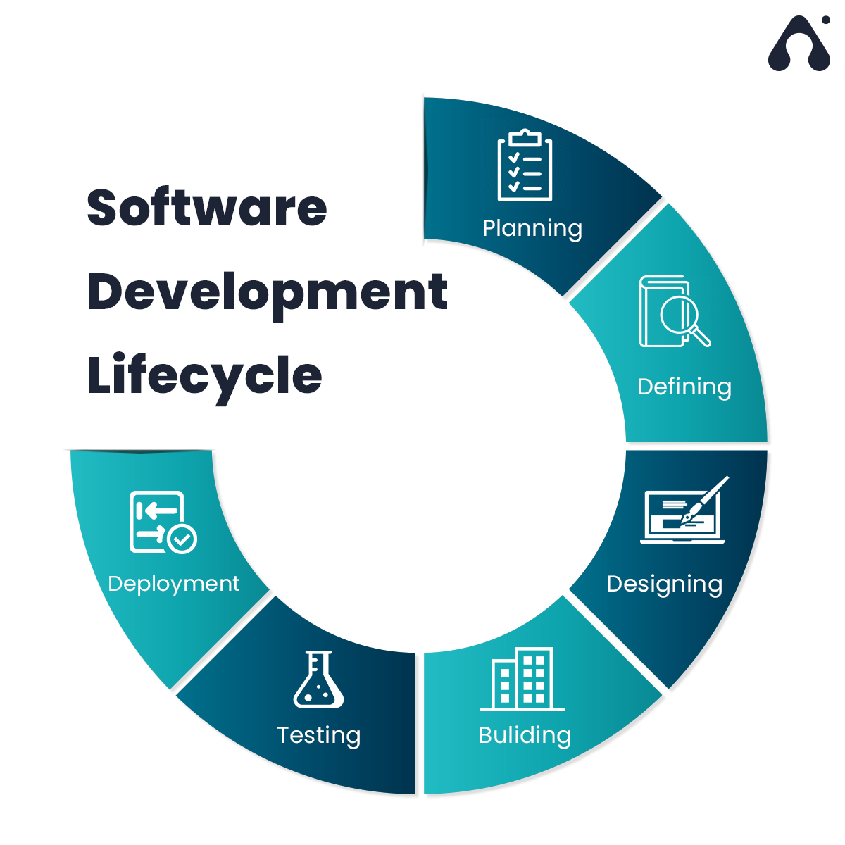 software development lifecycle