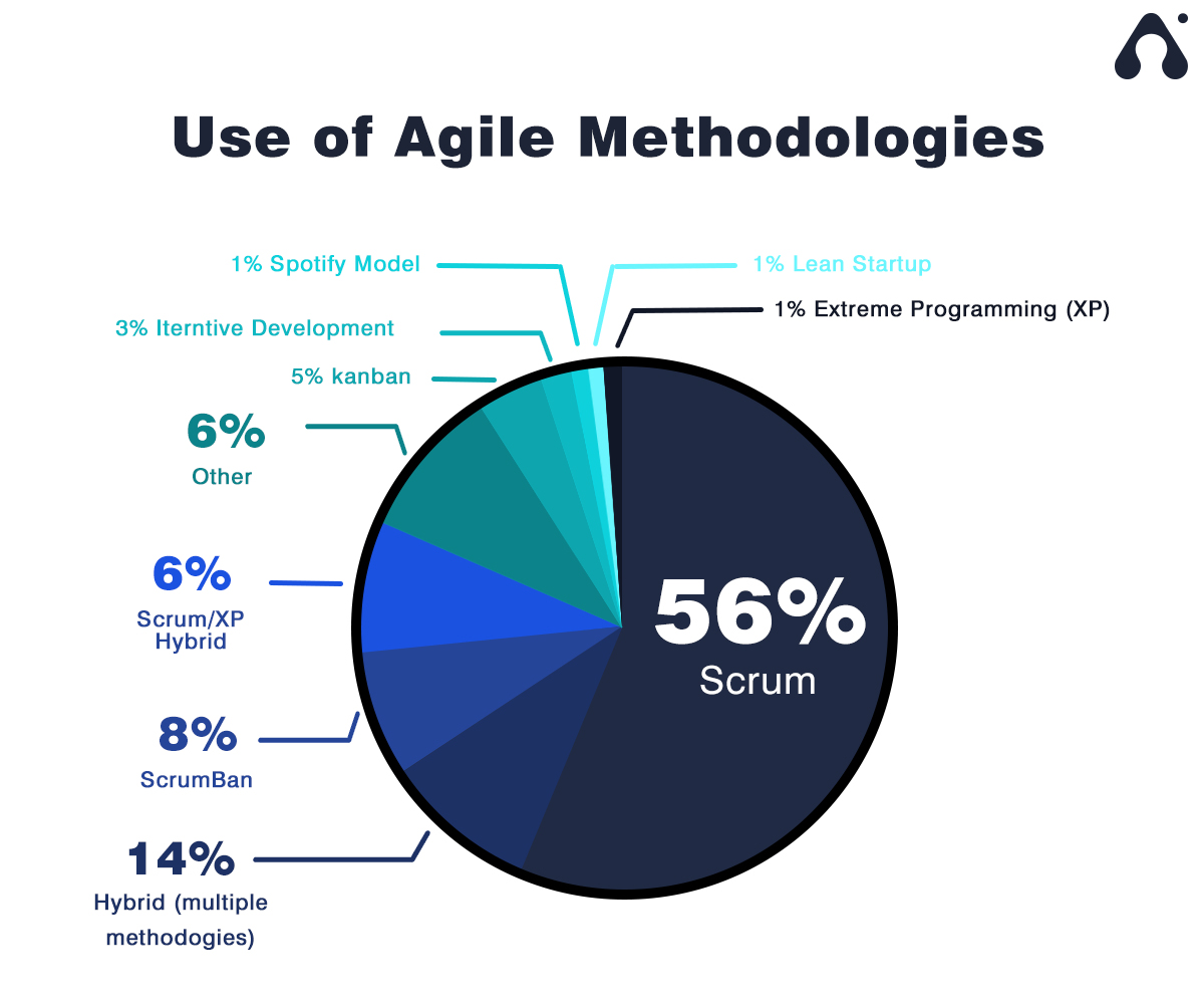 use of agile methodologies