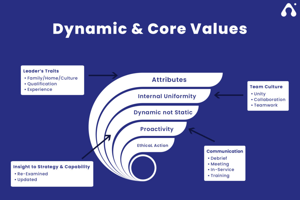 Why Ethics Of Individual & A Team is Necessary for the Right Product 2 core values of ethical behavior