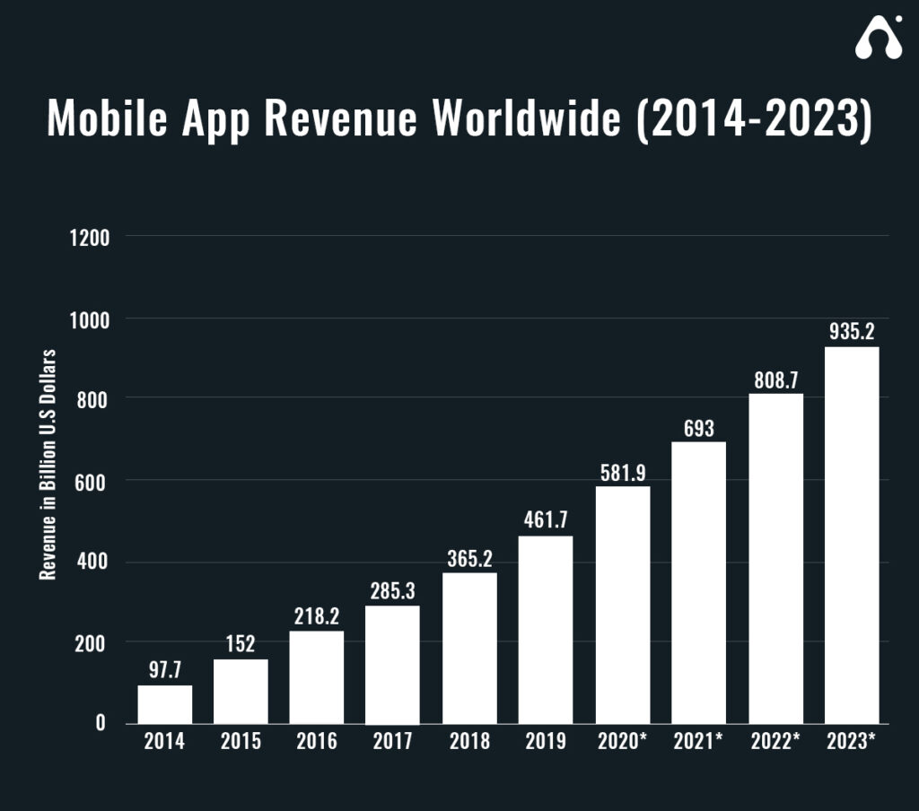worldwide mobile app revenue - presenr and future of mobile apps