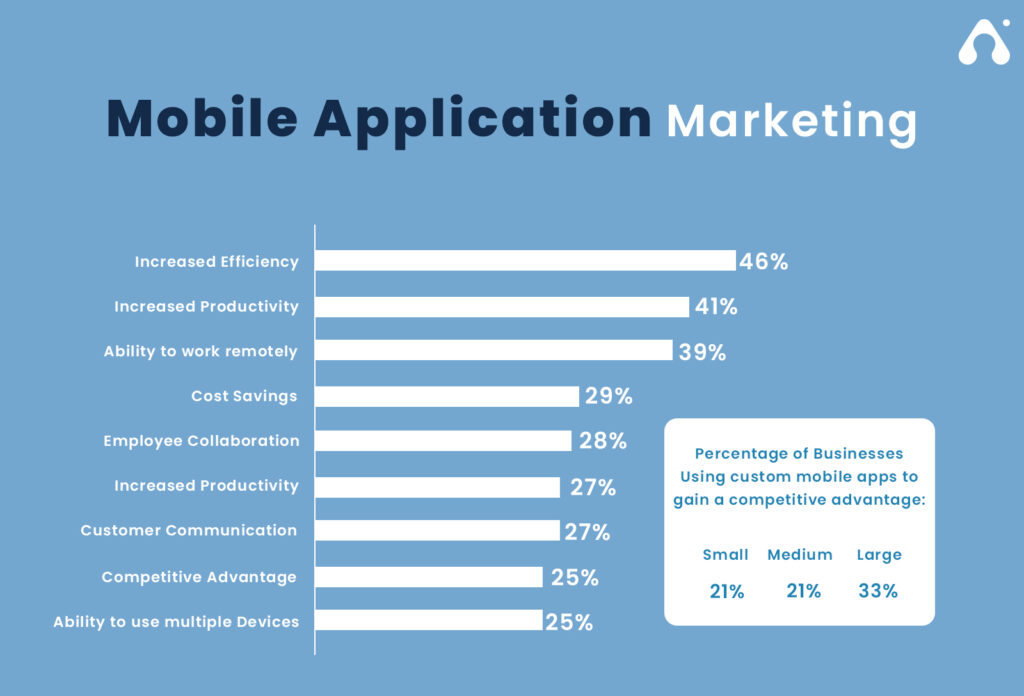 Why It is the Right Time to Invest in Mobile Applications 6 benefits of mobile app marketing