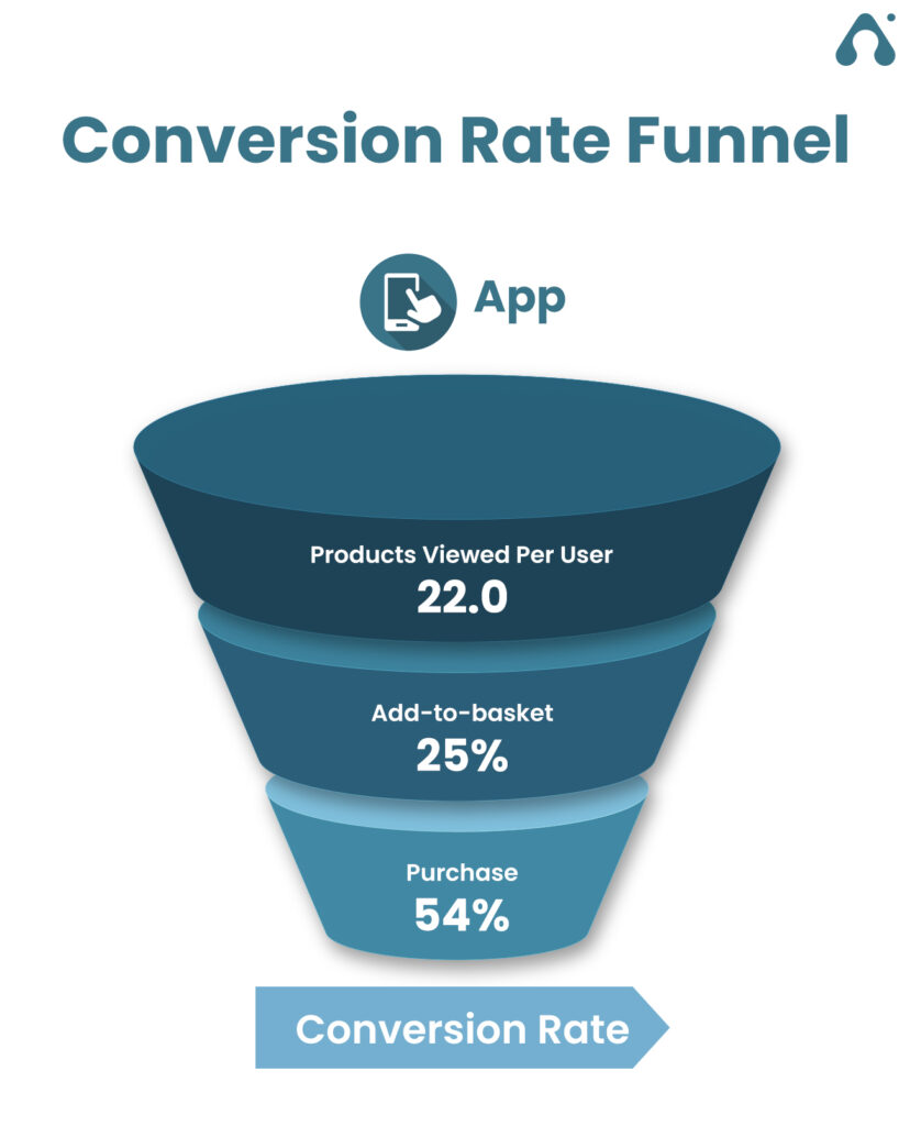 Why It is the Right Time to Invest in Mobile Applications 7 conversion rate funnel of mobile app