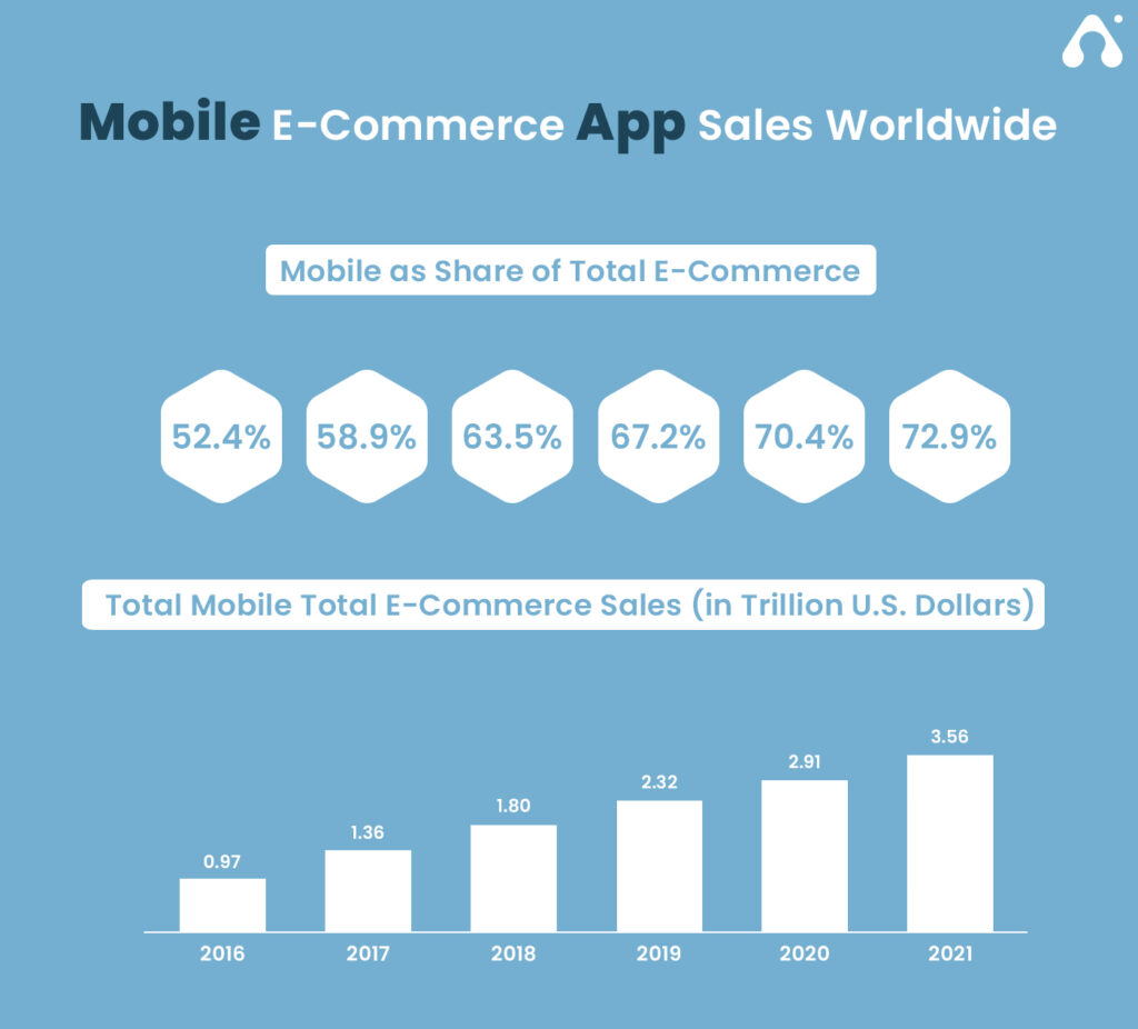 Why It is the Right Time to Invest in Mobile Applications 5 e-commerce mobile app sales worldwide statics