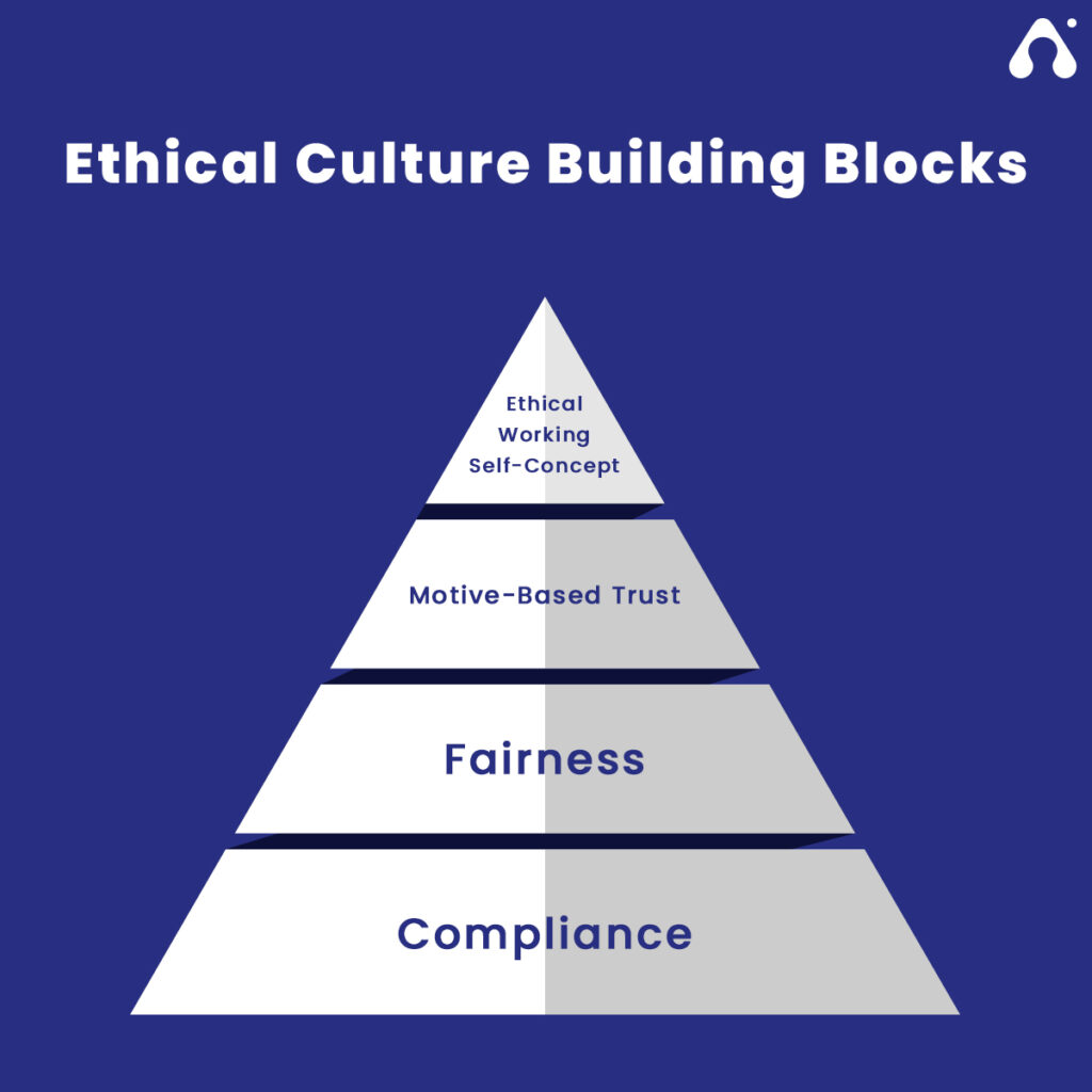 Why Ethics Of Individual & A Team is Necessary for the Right Product 3 ethical culture building blocks