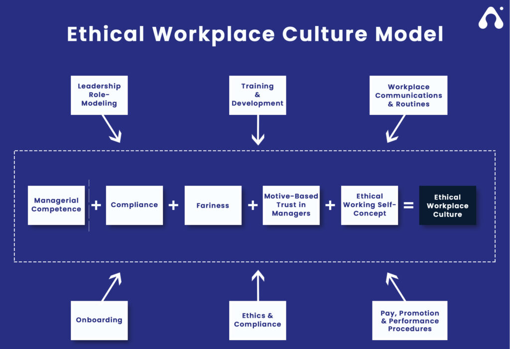 Why Ethics Of Individual & A Team is Necessary for the Right Product 4 ethical workplace culture model
