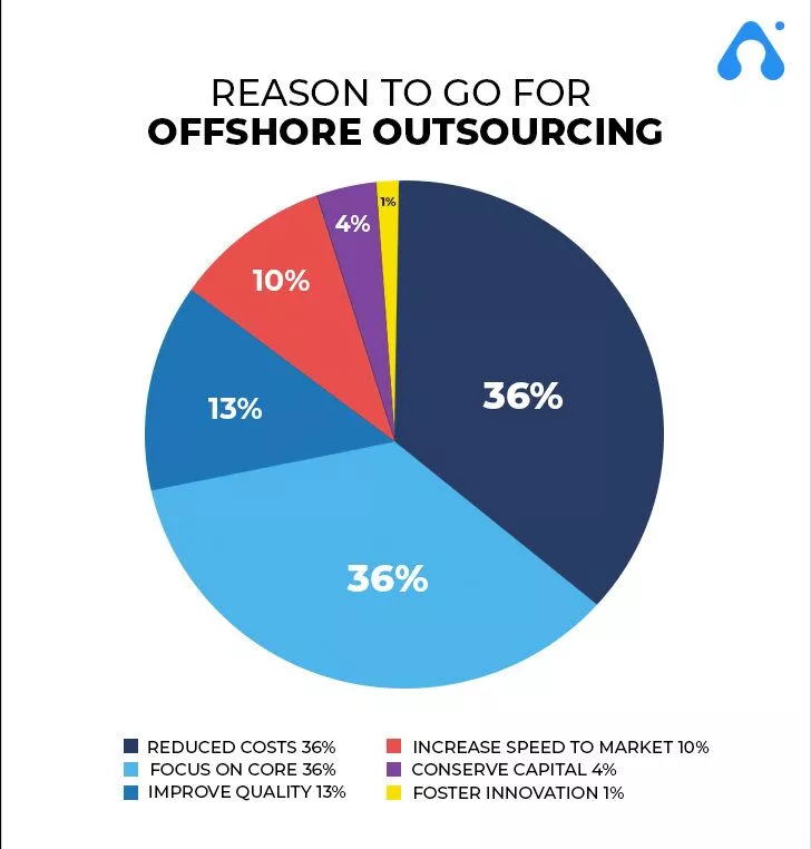 offshore application development