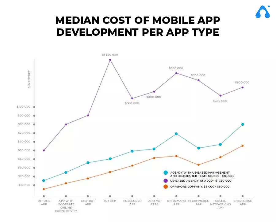 outsourcing app development cost