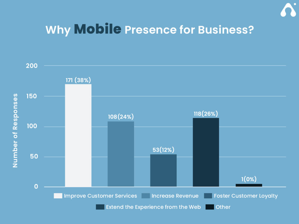 Why It is the Right Time to Invest in Mobile Applications 8 why mobile apps are important for your business