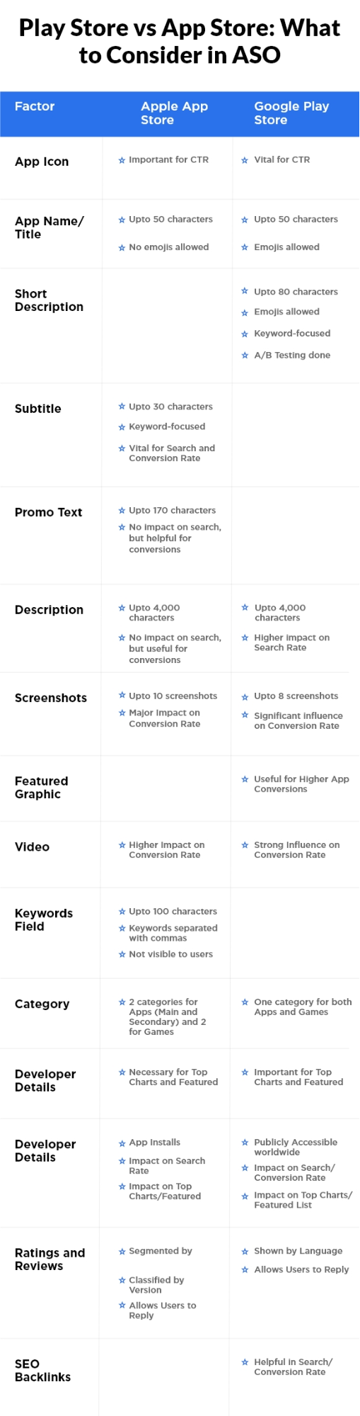 App Store Optimization: An Ultimate Guide to Follow in 2023 3 play store vs app store