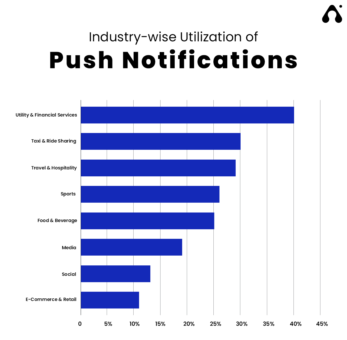 How Push Notification Value Increases with Intensity? 4 utilization of push notifications