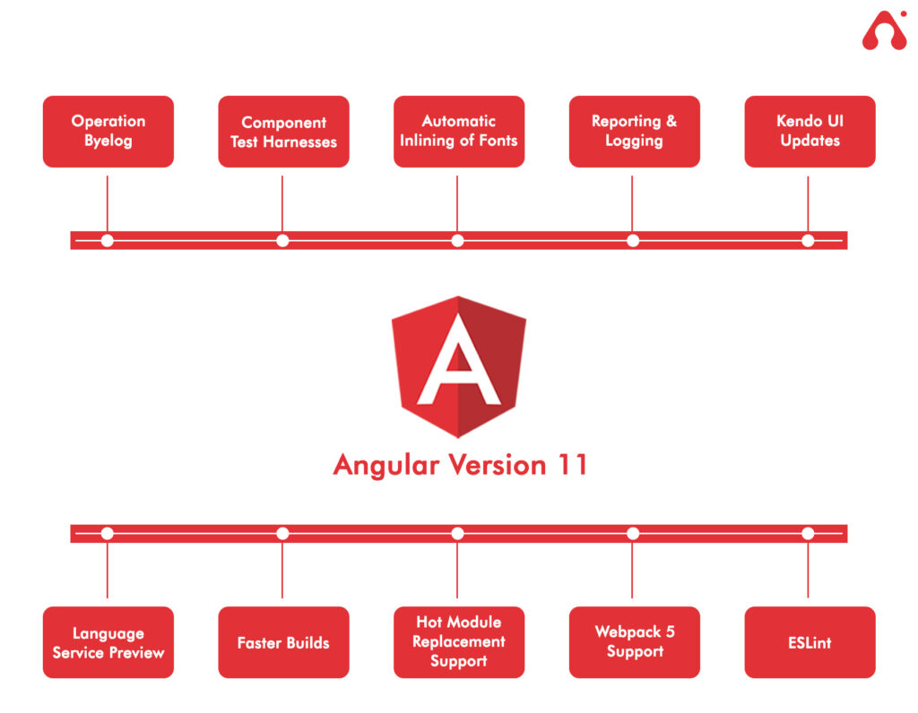 All angular versions and release dates rightbug
