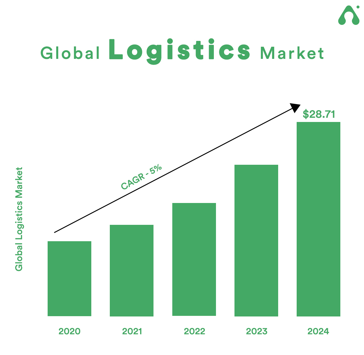 globle logistics app market