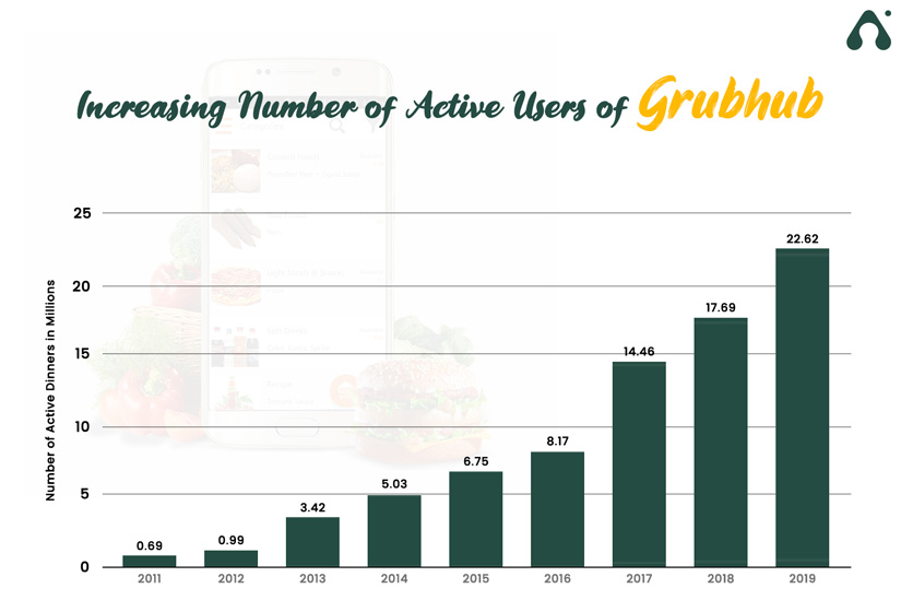 Everything You Should Know About a Food Delivery App 2 increasing number of active users of grubhub