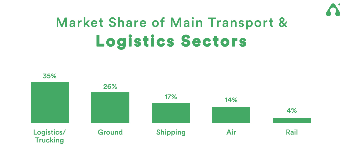 logistics app development cost