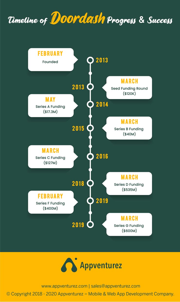Everything You Should Know About a Food Delivery App 3 timeline of doordash progress and success