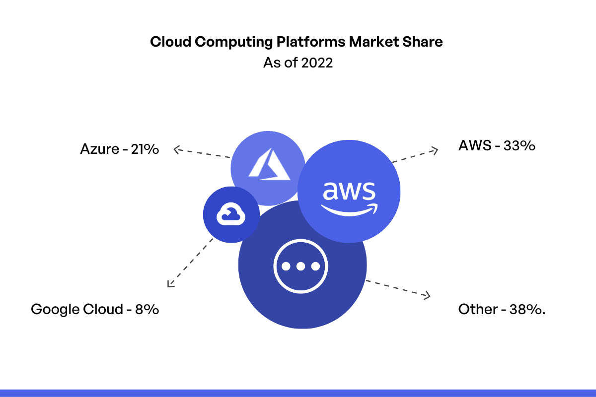 Cloud computing platforms market share