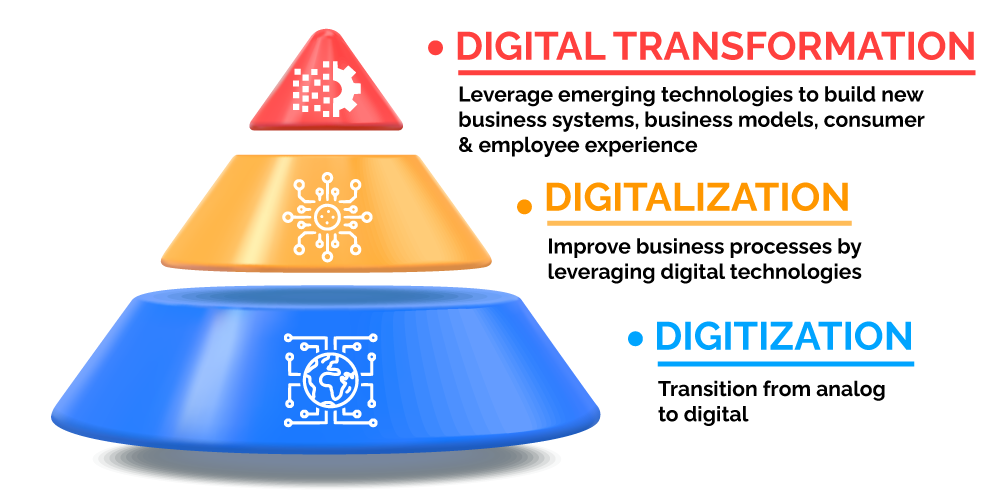 Digitization Digitalization and Digital Transformation