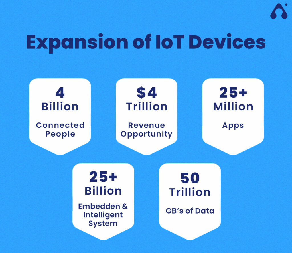 expansion of iot devices